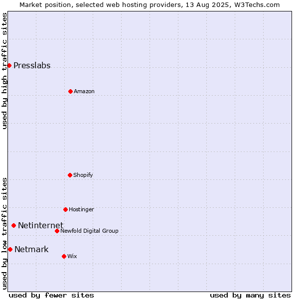 Market position of Netinternet vs. Netmark vs. Presslabs