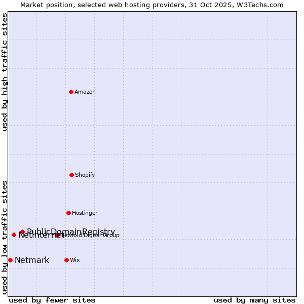 Market position of PublicDomainRegistry vs. Netinternet vs. Netmark