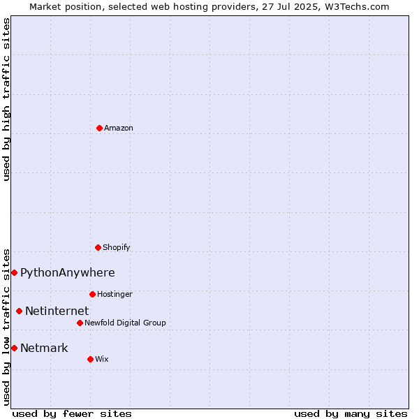 Market position of Netinternet vs. Netmark vs. PythonAnywhere