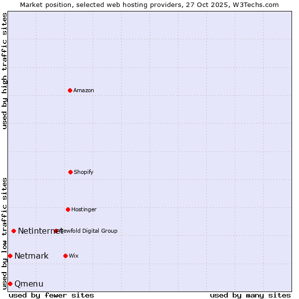 Market position of Netinternet vs. Qmenu vs. Netmark