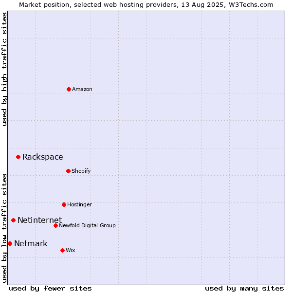 Market position of Rackspace vs. Netinternet vs. Netmark