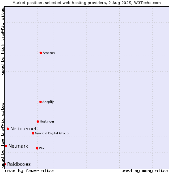 Market position of Netinternet vs. Netmark vs. Raidboxes