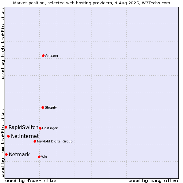 Market position of Netinternet vs. Netmark vs. RapidSwitch