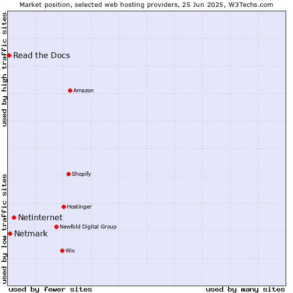 Market position of Netinternet vs. Netmark vs. Read the Docs