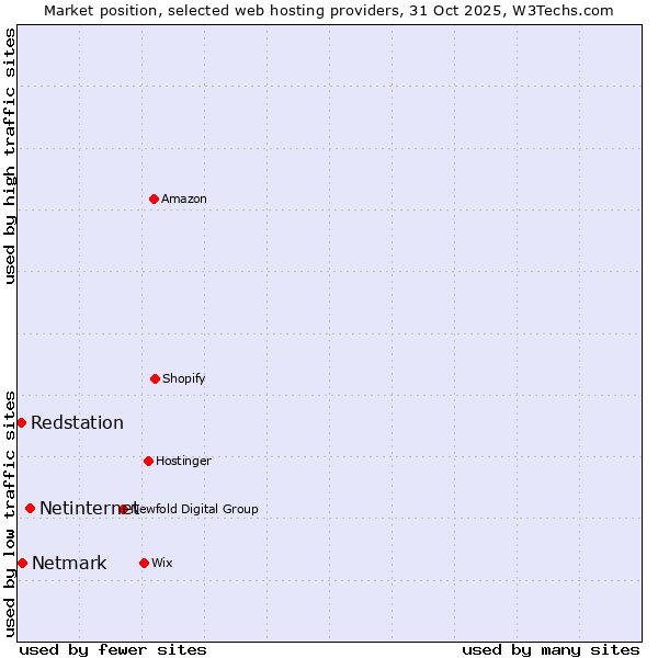 Market position of Netinternet vs. Netmark vs. Redstation