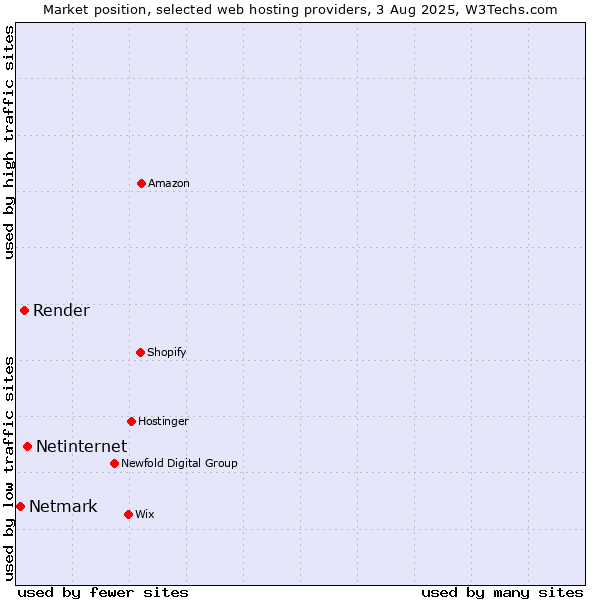 Market position of Netinternet vs. Render vs. Netmark