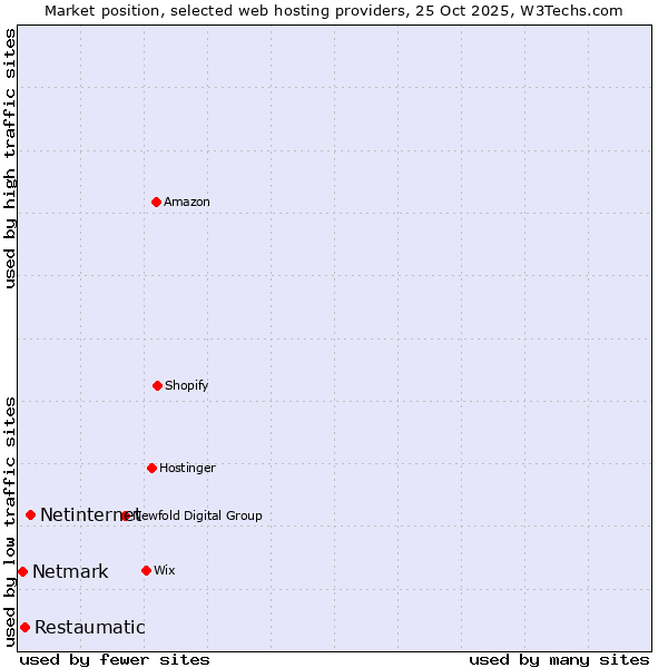 Market position of Netinternet vs. Restaumatic vs. Netmark