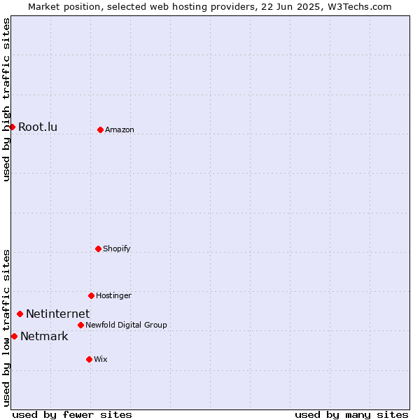 Market position of Netinternet vs. Netmark vs. Root.lu