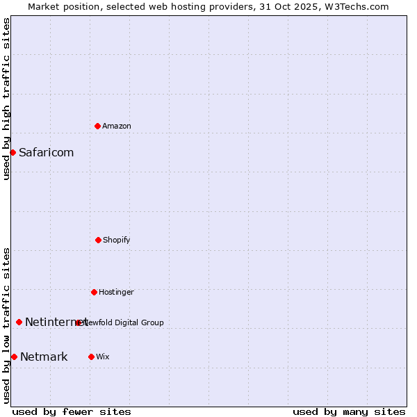 Market position of Netinternet vs. Netmark vs. Safaricom