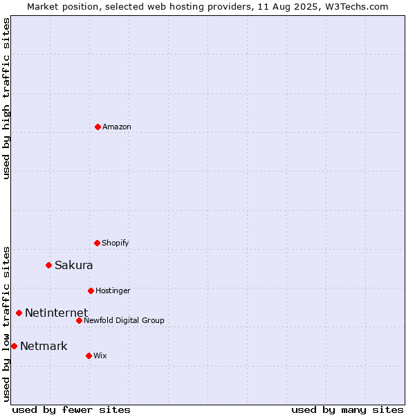Market position of Sakura vs. Netinternet vs. Netmark