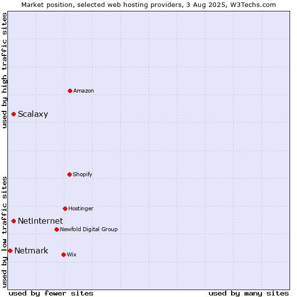 Market position of Netinternet vs. Scalaxy vs. Netmark