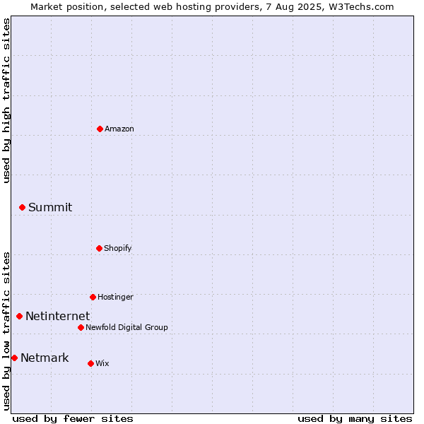 Market position of Summit vs. Netinternet vs. Netmark