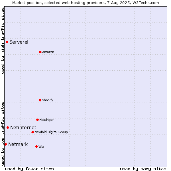 Market position of Netinternet vs. Serverel vs. Netmark