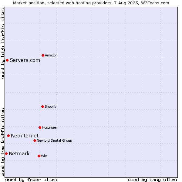 Market position of Netinternet vs. Servers.com vs. Netmark