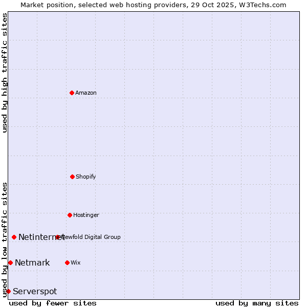 Market position of Netinternet vs. Netmark vs. Serverspot