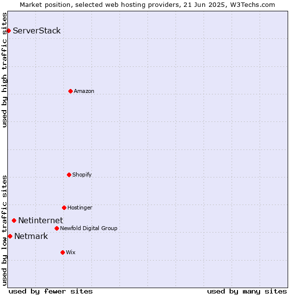 Market position of Netinternet vs. Netmark vs. ServerStack