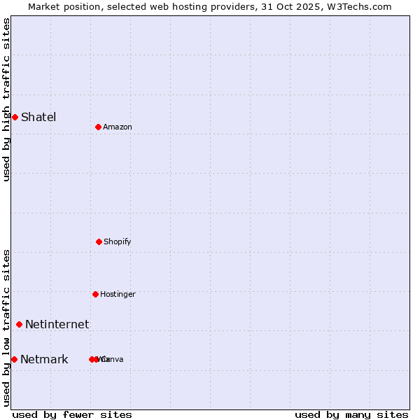 Market position of Netinternet vs. Shatel vs. Netmark