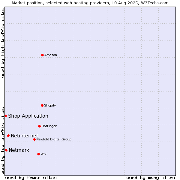 Market position of Netinternet vs. Netmark vs. Shop Application