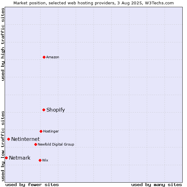 Market position of Shopify vs. Netinternet vs. Netmark