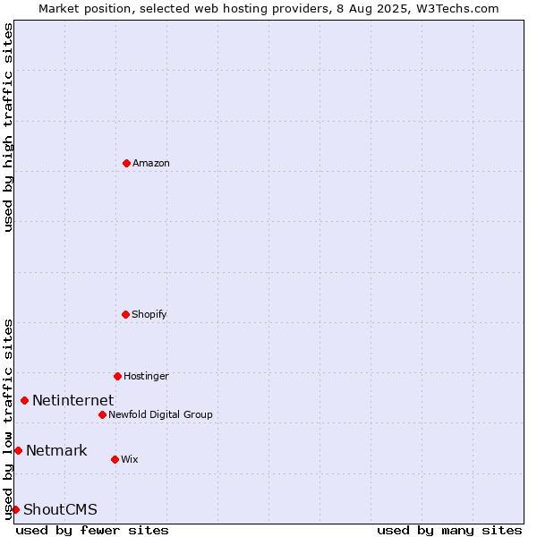 Market position of Netinternet vs. Netmark vs. ShoutCMS