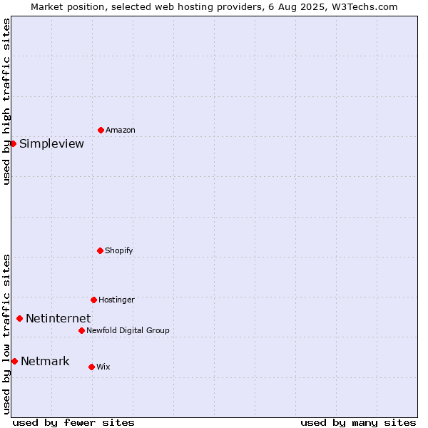 Market position of Netinternet vs. Netmark vs. Simpleview