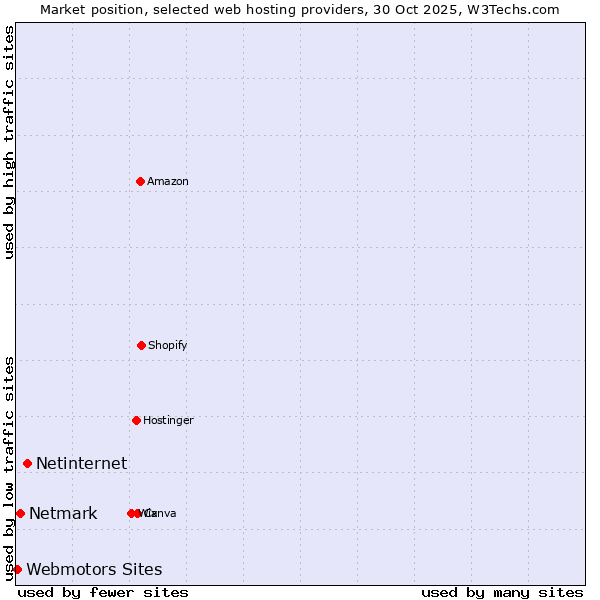 Market position of Netinternet vs. Netmark vs. Webmotors Sites