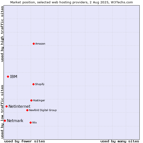 Market position of IBM vs. Netinternet vs. Netmark
