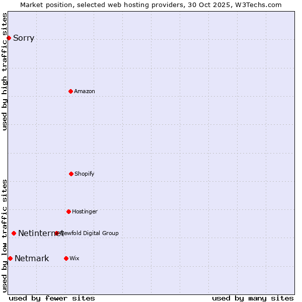Market position of Netinternet vs. Netmark vs. Sorry