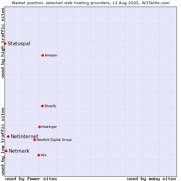 Market position of Netinternet vs. Netmark vs. Statuspal