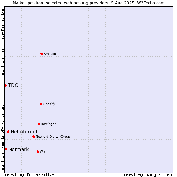 Market position of Netinternet vs. Netmark vs. TDC