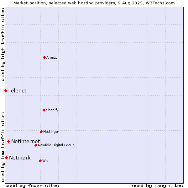 Market position of Netinternet vs. Netmark vs. Telenet
