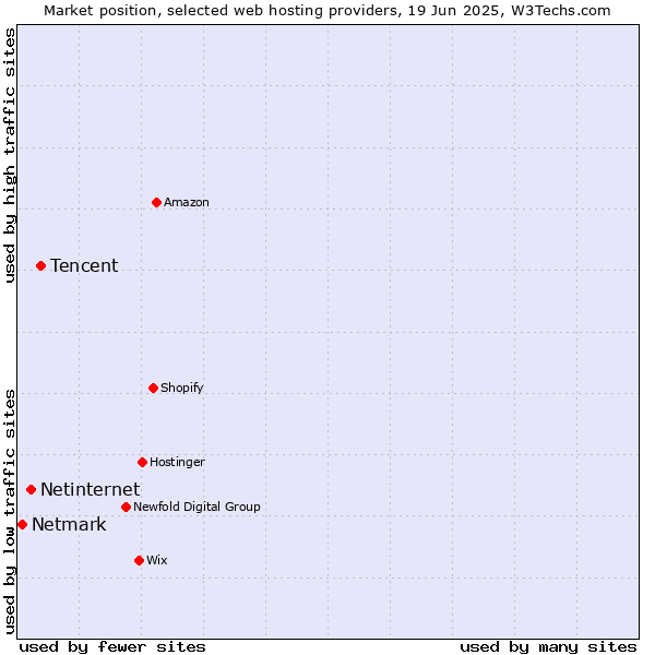Market position of Tencent vs. Netinternet vs. Netmark
