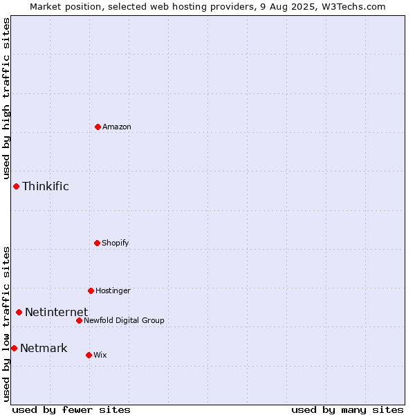 Market position of Netinternet vs. Thinkific vs. Netmark