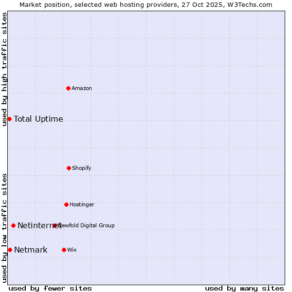 Market position of Netinternet vs. Netmark vs. Total Uptime