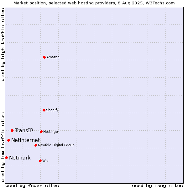 Market position of TransIP vs. Netinternet vs. Netmark