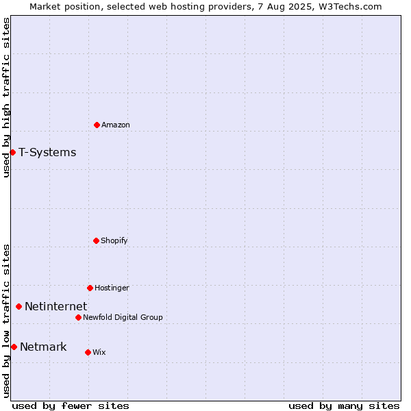 Market position of Netinternet vs. Netmark vs. T-Systems