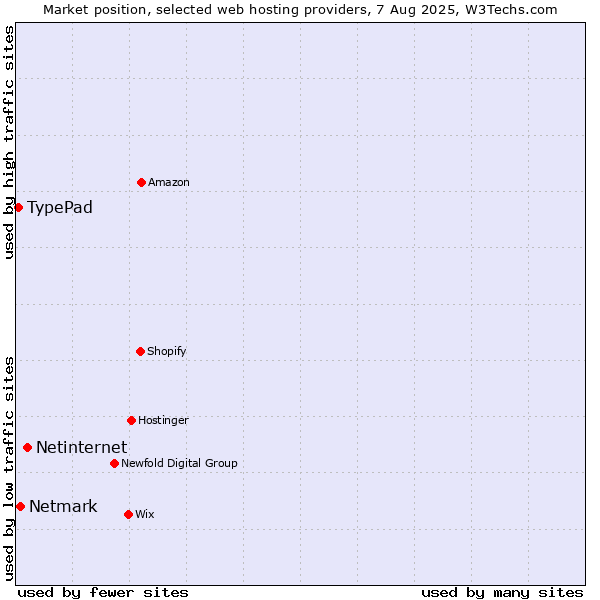 Market position of Netinternet vs. Netmark vs. TypePad