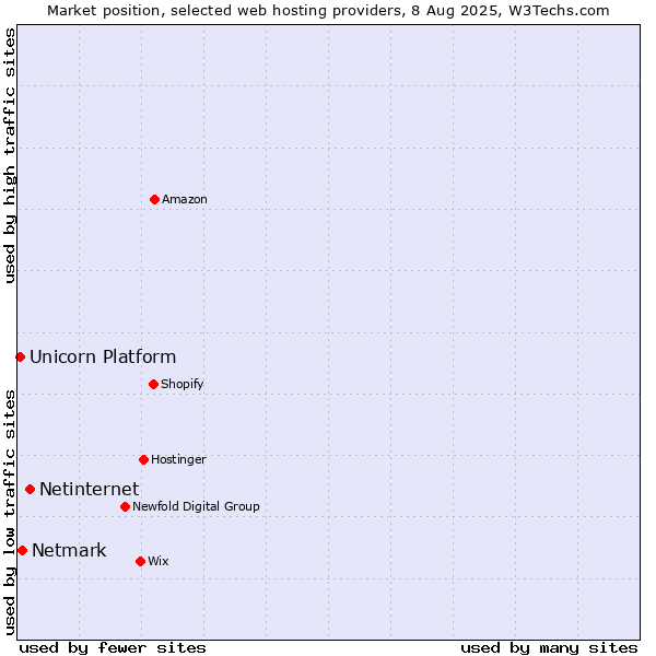 Market position of Netinternet vs. Netmark vs. Unicorn Platform