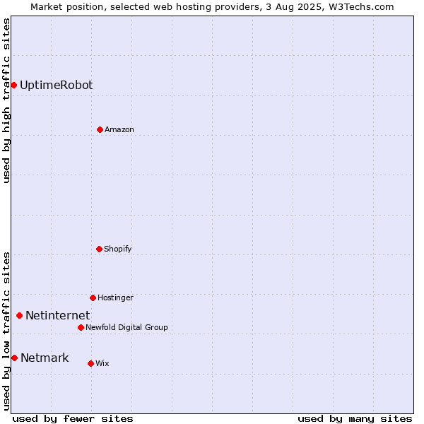 Market position of Netinternet vs. Netmark vs. UptimeRobot