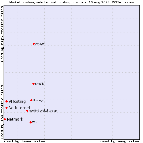 Market position of Netinternet vs. VHosting vs. Netmark