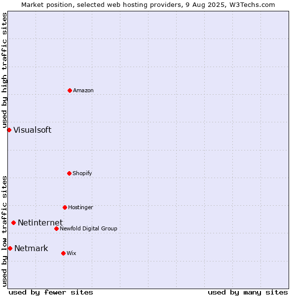 Market position of Netinternet vs. Netmark vs. Visualsoft