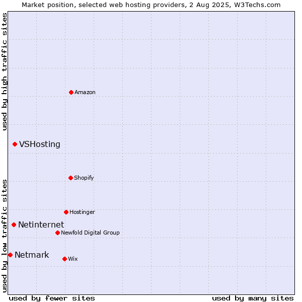 Market position of VSHosting vs. Netinternet vs. Netmark