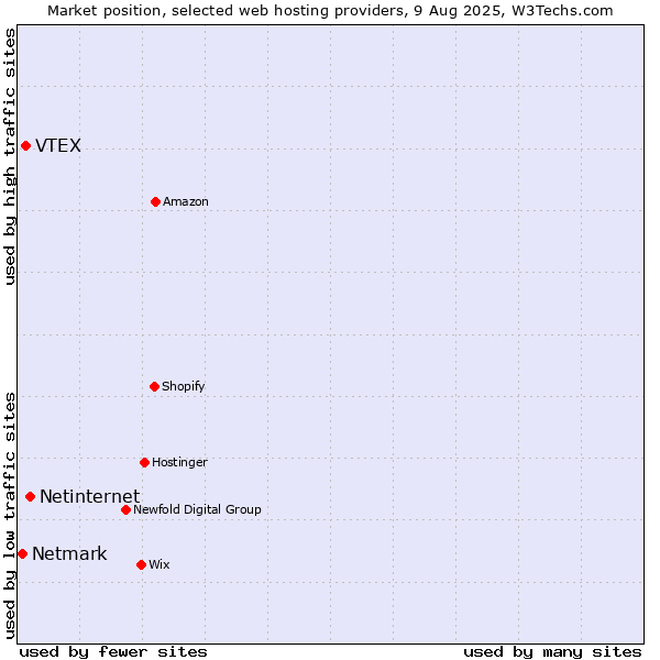 Market position of Netinternet vs. VTEX vs. Netmark