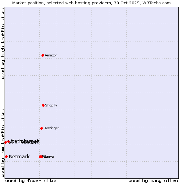 Market position of Netinternet vs. Netmark vs. VTX Telecom