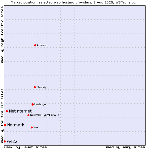 Market position of Netinternet vs. Netmark vs. we22