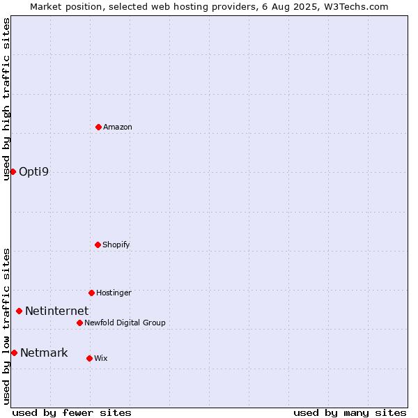 Market position of Netinternet vs. Netmark vs. Opti9