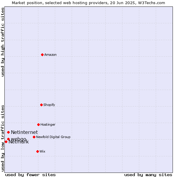 Market position of webgo vs. Netinternet vs. Netmark