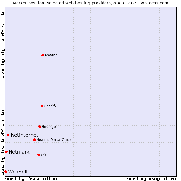 Market position of Netinternet vs. Netmark vs. WebSelf