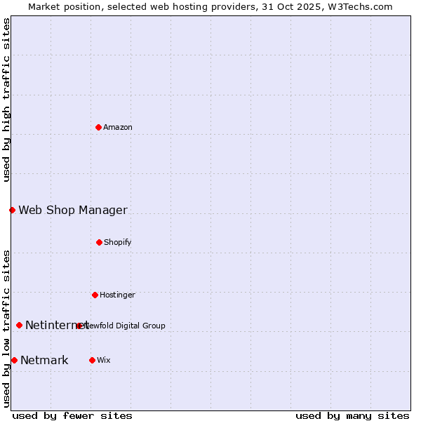 Market position of Netinternet vs. Netmark vs. Web Shop Manager