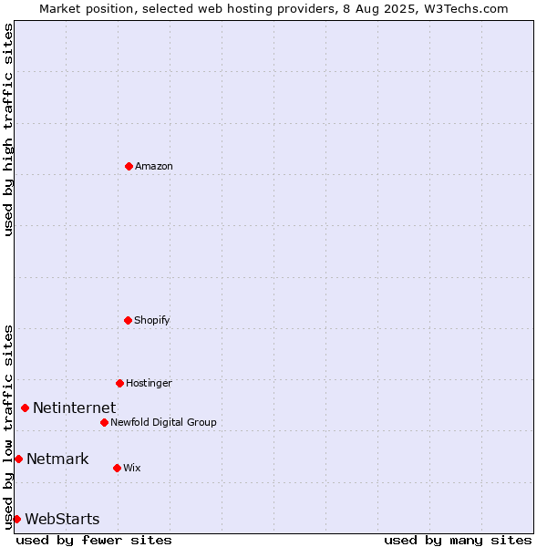 Market position of Netinternet vs. Netmark vs. WebStarts